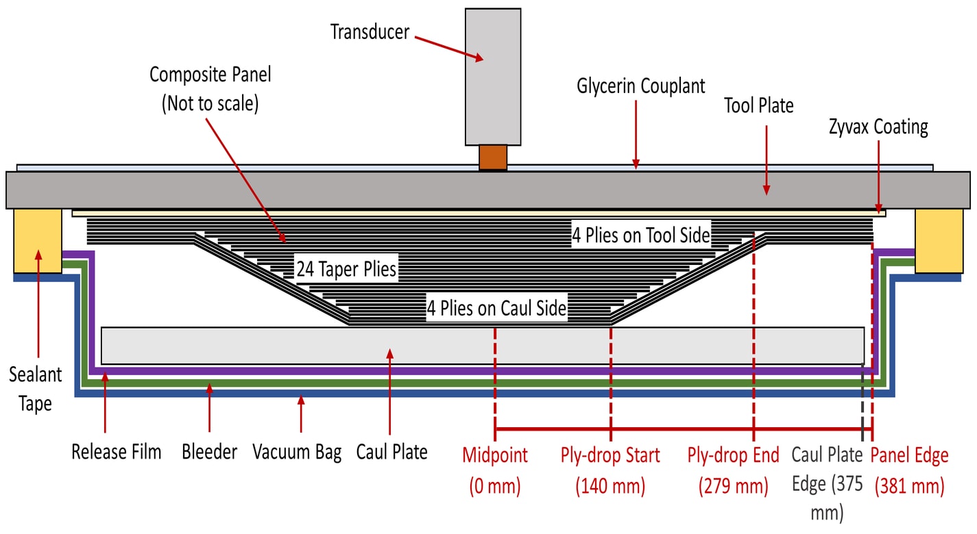 NASAs in-situ defect detection cure system alerts the user to flaws as they occur in composites. 