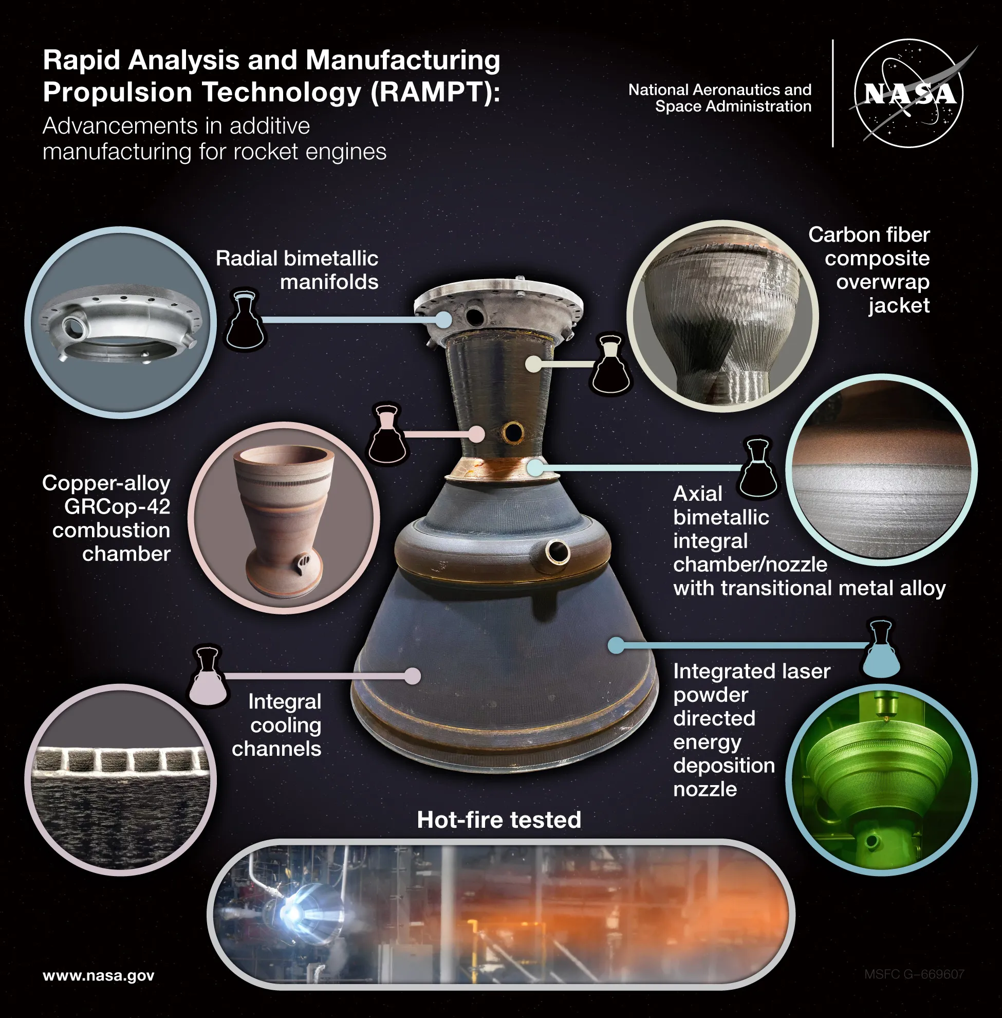 The graphic captures additive manufacturing technology milestones led by the RAMPT project. Using 3D-printed, liquid oxygen/hydrogen thrust chamber hardware at chamber pressures of up to 1,400 pounds per square inch, Marshall engineers have completed 12 hot-fire tests totaling a combined 330 seconds. The project also has delivered composite materials demonstrating a 40% weight savings over conventional bimetallic combustion chambers. NASA and its industry partners are working to make this cutting-edge technology accessible for a host of future NASA and commercial space missions. NASA/Pablo Garcia